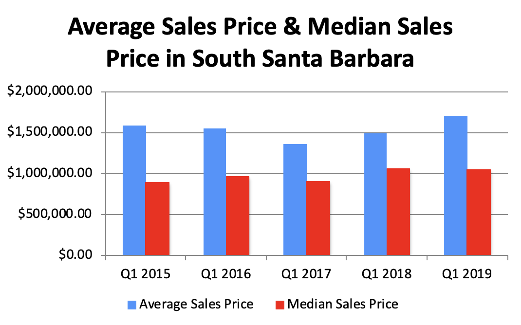 Average sales prices